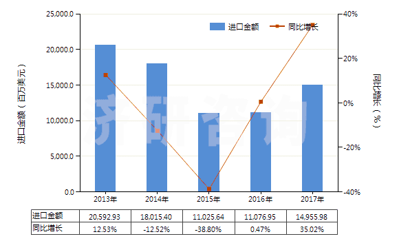 2013-2017年中國鐵礦砂及其精礦（平均粒度≥6.3mm未燒結）(HS26011190)進口總額及增速統(tǒng)計
